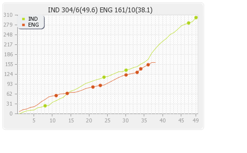 England vs India 2nd ODI Runs Progression Graph