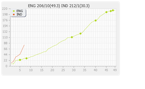 England vs India 4th ODI Runs Progression Graph