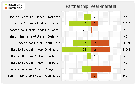 Bhojpuri Dabangs vs Veer Marathi 2nd Match Partnerships Graph
