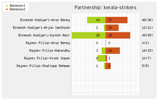Kerala Strikers vs Telugu Warriors 3rd Match Partnerships Graph