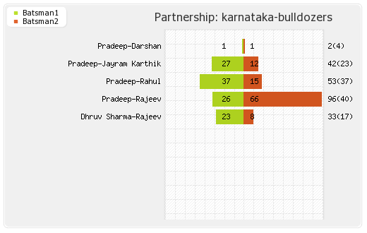 Karnataka Bulldozers vs Bengal Tigers 4th Match Partnerships Graph