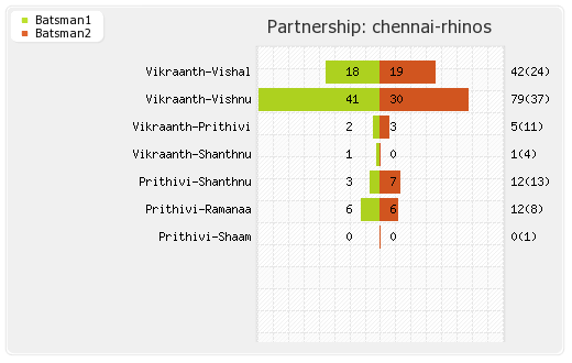 Chennai Rhinos vs Karnataka Bulldozers 8th Match Partnerships Graph