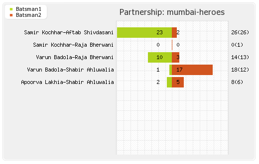 Mumbai Heroes vs Veer Marathi 13th Match Partnerships Graph