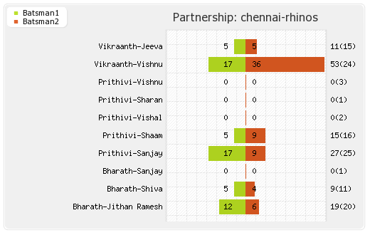 Bhojpuri Dabangs vs Chennai Rhinos 16th Match Partnerships Graph