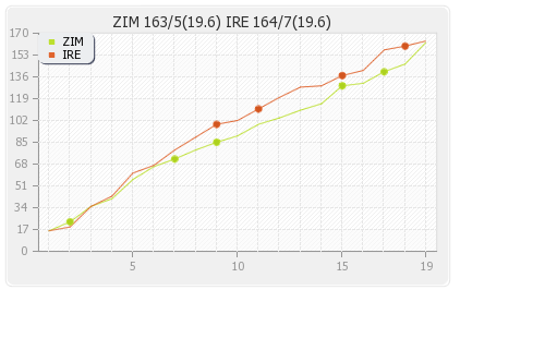 Ireland vs Zimbabwe 3rd Match Runs Progression Graph