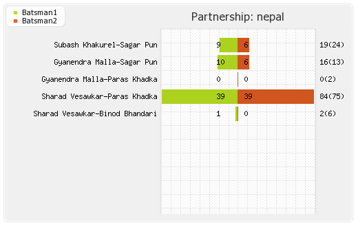 Bangladesh vs Nepal 6th Match Partnerships Graph
