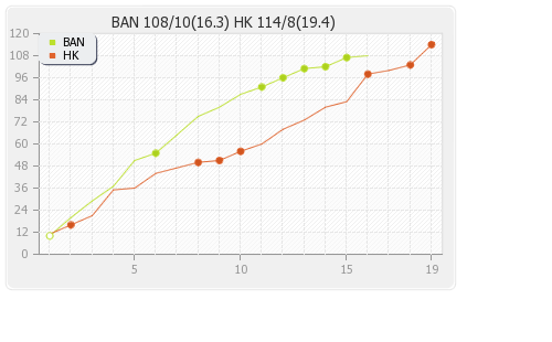 Bangladesh vs Hong Kong 10th Match Runs Progression Graph