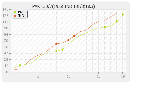India vs Pakistan 13th Match Runs Progression Graph