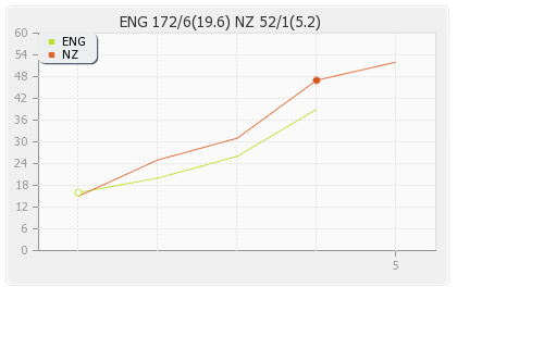 England vs New Zealand 15th Match Runs Progression Graph