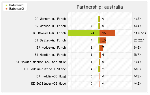 Australia vs Pakistan 16th Match Partnerships Graph