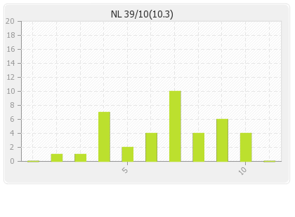 Netherlands  Innings Runs Per Over Graph