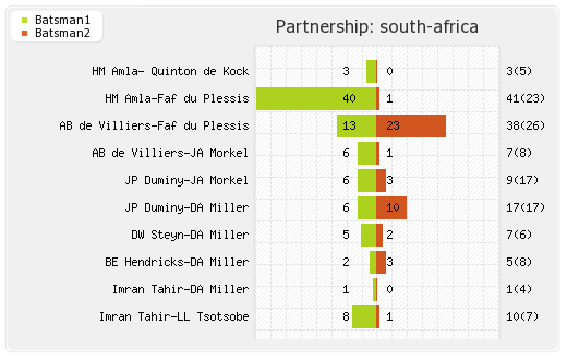 Netherlands vs South Africa 21st Match Partnerships Graph