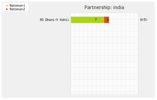 Bangladesh vs India 24th Match Partnerships Graph