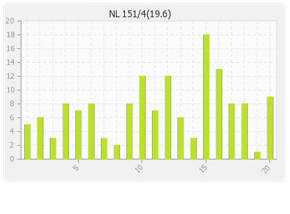 Netherlands  Innings Runs Per Over Graph