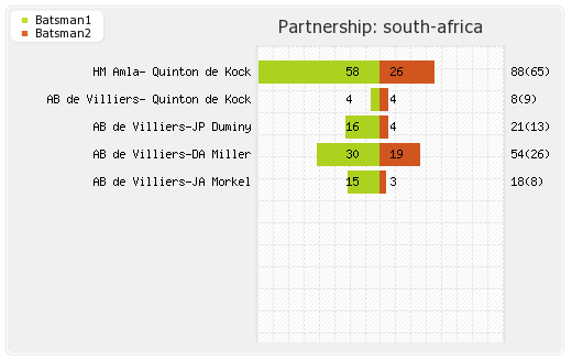 England vs South Africa 26th Match Partnerships Graph