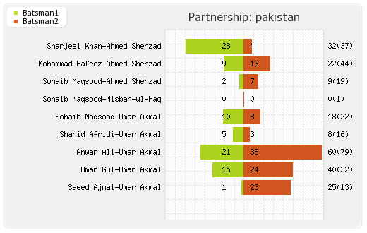 Afghanistan vs Pakistan 3rd Match Partnerships Graph