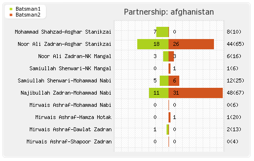 Afghanistan vs Sri Lanka 7th Match Partnerships Graph