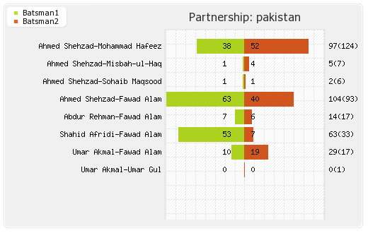 Bangladesh vs Pakistan 8th Match Partnerships Graph