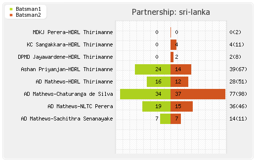Bangladesh vs Sri Lanka 10th Match Partnerships Graph