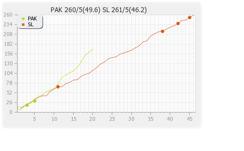 Pakistan vs Sri Lanka Final Runs Progression Graph