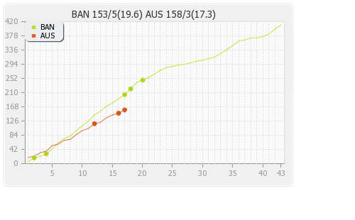 Bangladesh vs Australia 31st Match Runs Progression Graph