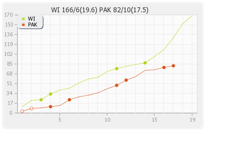 Pakistan vs West Indies 32nd Match Runs Progression Graph