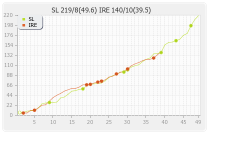 Ireland vs Sri Lanka 1st ODI Runs Progression Graph