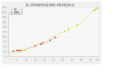 England vs Sri Lanka 2nd ODI Runs Progression Graph