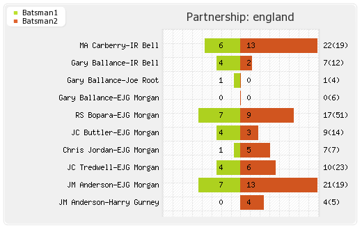England vs Sri Lanka 2nd ODI Partnerships Graph