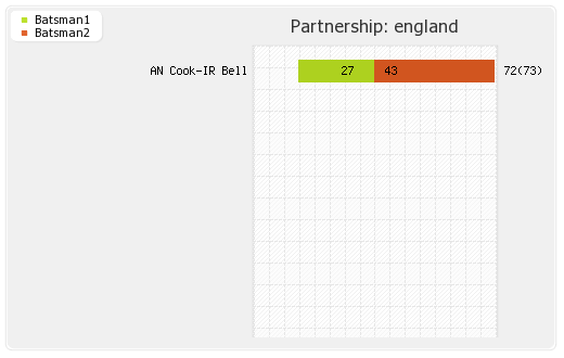 England vs Sri Lanka 3rd ODI Partnerships Graph
