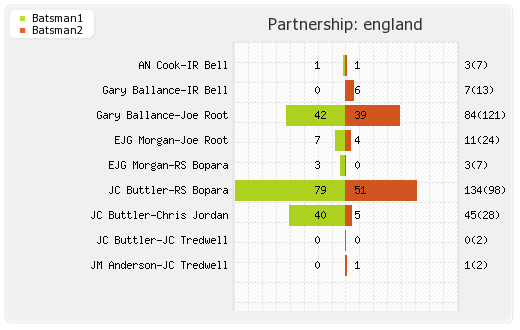 England vs Sri Lanka 4th ODI Partnerships Graph