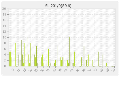 Sri Lanka 2nd Innings Runs Per Over Graph