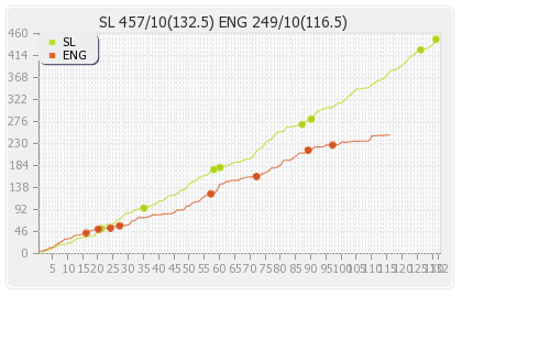 England vs Sri Lanka 2nd Test Runs Progression Graph