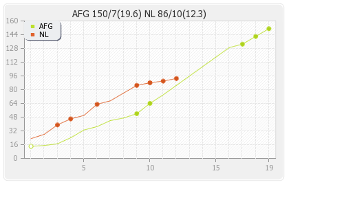 Afghanistan vs Netherlands Warm-up Match Runs Progression Graph