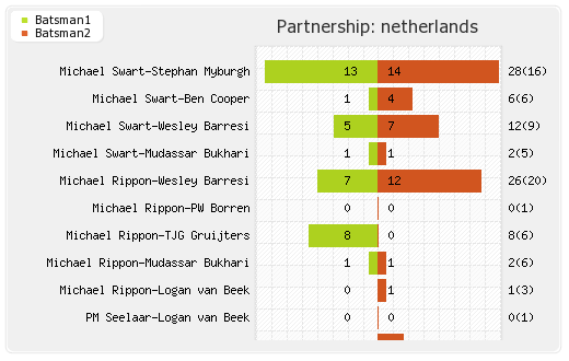 Afghanistan vs Netherlands Warm-up Match Partnerships Graph