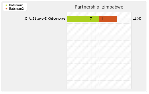 Afghanistan vs Zimbabwe Warm-up Match Partnerships Graph