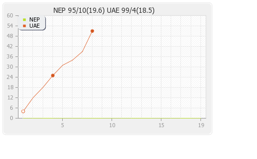 Nepal vs UAE Warm-up Match Runs Progression Graph
