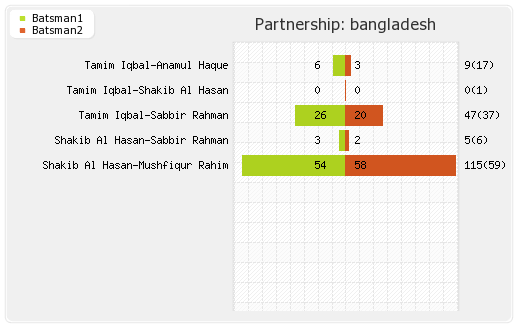 Bangladesh vs Ireland Warm-up Match Partnerships Graph