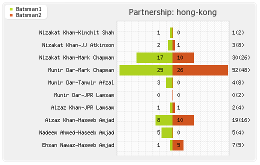 Hong Kong vs Netherlands Warm-up Match Partnerships Graph