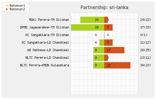 India vs Sri Lanka Warm-up Match Partnerships Graph
