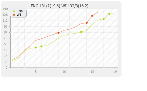 England vs West Indies Warm-up Match Runs Progression Graph