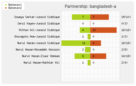 Bangladesh A vs South Africa Warm-up Match Partnerships Graph