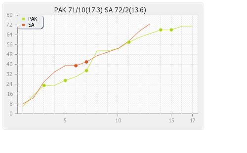 Pakistan vs South Africa Warm-up Match Runs Progression Graph