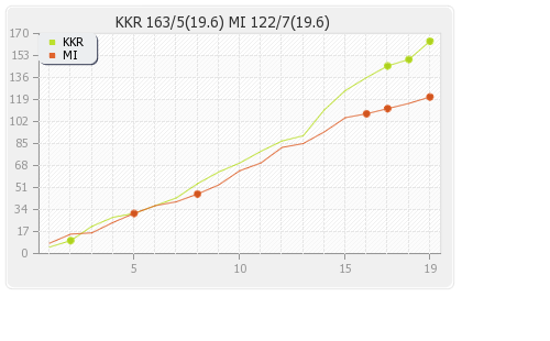 Kolkata XI vs Mumbai XI 1st Match Runs Progression Graph