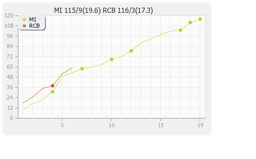Bangalore XI vs Mumbai XI 5th Match Runs Progression Graph