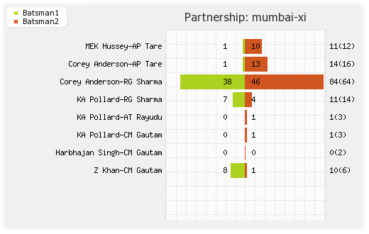 Chennai XI vs Mumbai XI 13th Match Partnerships Graph
