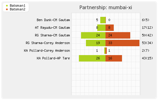 Mumbai XI vs Punjab XI 22nd Match Partnerships Graph