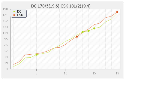 Delhi XI vs Chennai XI 26th Match Runs Progression Graph