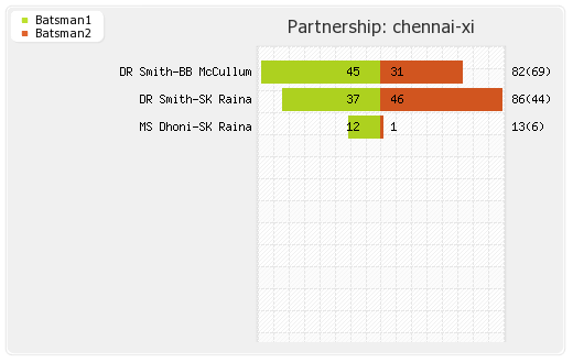 Delhi XI vs Chennai XI 26th Match Partnerships Graph