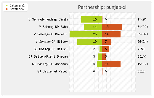 Kolkata XI vs Punjab XI 34th Match Partnerships Graph